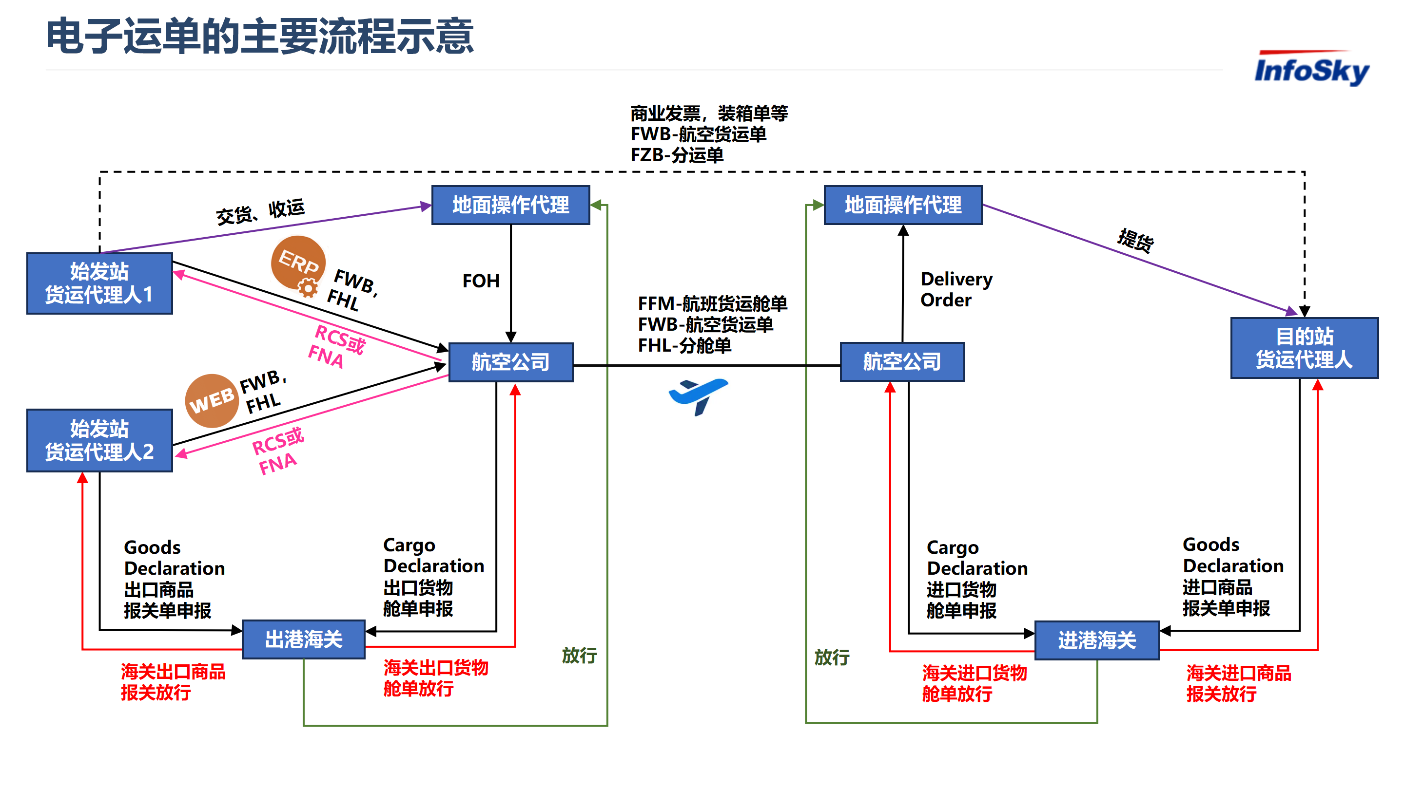 电子运单服务主要流程